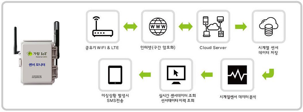 IoT능동형도로표지시스템_설명