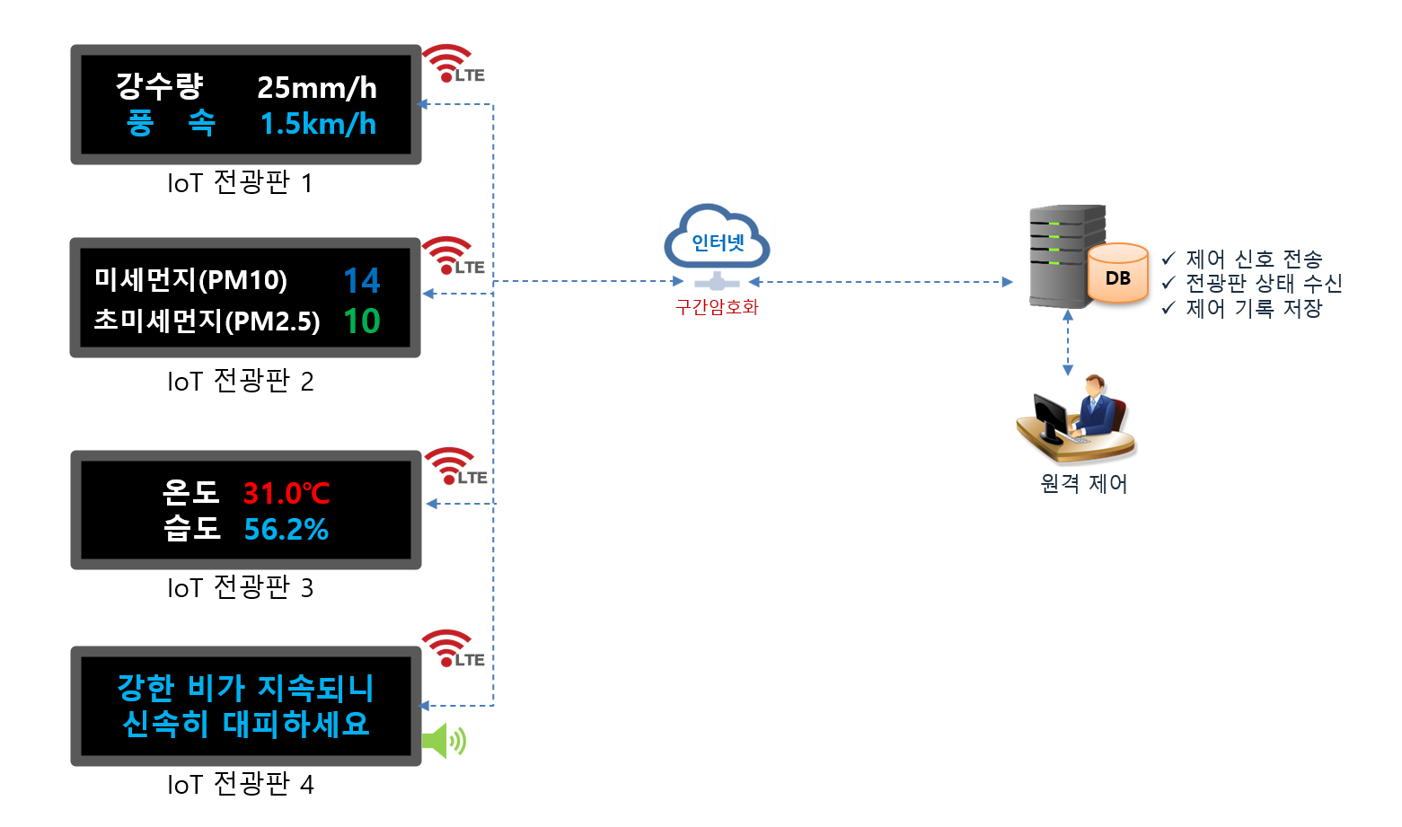 원격송출형